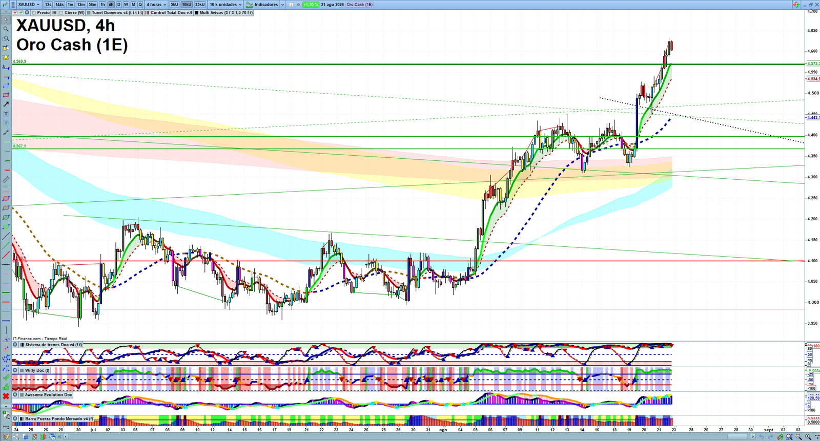 Gold XAUUSD H4 technical analysis chart showing short-term market structure and intraday price action